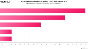 Accommodation Preferences Among American Travelers 2025 | Chart | TGM StatBox.jpeg