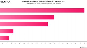Accommodation Preferences Among British Travelers 2025 | Chart | TGM StatBox.jpeg