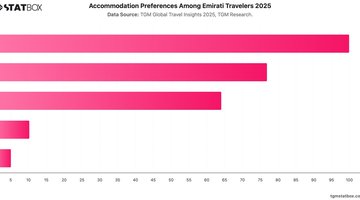Accommodation Preferences Among Emirati Travelers 2025 | Chart | TGM StatBox.jpeg