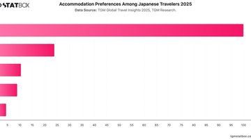 Accommodation Preferences Among Japanese Travelers 2025 | Chart | TGM StatBox.jpeg