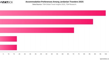 Accommodation Preferences Among Jordanian Travelers 2025 | Chart | TGM StatBox.jpeg
