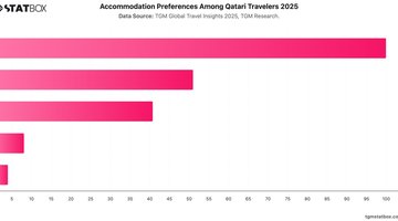 Accommodation Preferences Among Qatari Travelers 2025 | Chart | TGM StatBox.jpeg