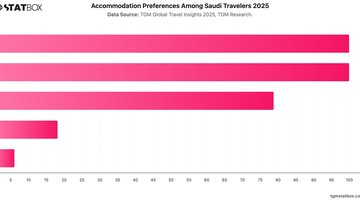 Accommodation Preferences Among Saudi Travelers 2025 | Chart | TGM StatBox.jpeg