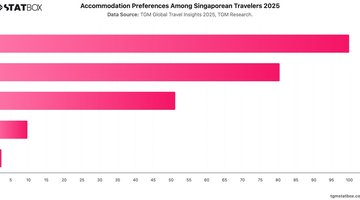 Accommodation Preferences Among Singaporean Travelers 2025 | Chart | TGM StatBox.jpeg