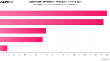 Accommodation Preferences Among Thai Travelers 2025 | Chart | TGM StatBox.jpeg
