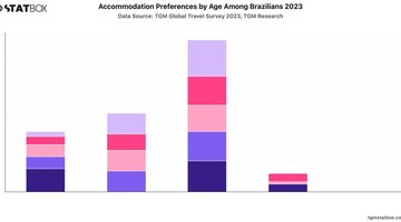 Accommodation Preferences by Age Among Brazilians 2023 | Chart | TGM StatBox.jpeg