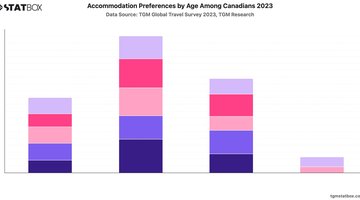 Accommodation Preferences by Age Among Canadians 2023 | Chart | TGM StatBox.jpeg
