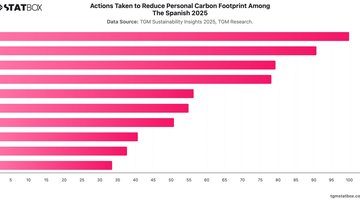 Actions Taken to Reduce Personal Carbon Footprint Among The Spanish 2025 | Chart | TGM StatBox.jpeg
