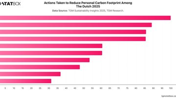 Actions Taken to Reduce Personal Carbon Footprint Among The Dutch 2025 | Chart | TGM StatBox.jpeg