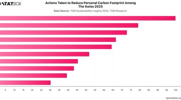 Actions Taken to Reduce Personal Carbon Footprint Among The Swiss 2025 | Chart | TGM StatBox.jpeg