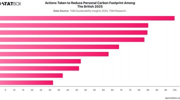Actions Taken to Reduce Personal Carbon Footprint Among The British 2025 | Chart | TGM StatBox.jpeg
