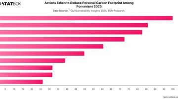 Actions Taken to Reduce Personal Carbon Footprint Among Romanians 2025 | Chart | TGM StatBox.jpeg