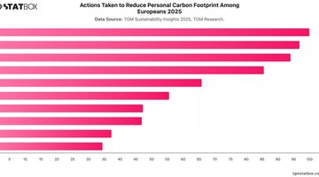 Actions Taken to Reduce Personal Carbon Footprint Among Europeans  2025 | Chart | TGM StatBox.jpeg