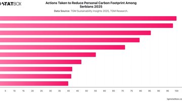 Actions Taken to Reduce Personal Carbon Footprint Among Serbians 2025 | Chart | TGM StatBox.jpeg