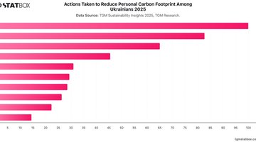Actions Taken to Reduce Personal Carbon Footprint Among Ukrainians 2025 | Chart | TGM StatBox.jpeg