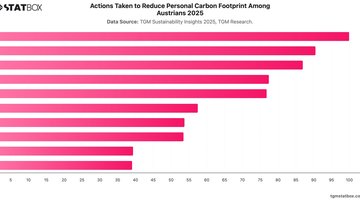 Actions Taken to Reduce Personal Carbon Footprint Among Austrians 2025 | Chart | TGM StatBox.jpeg
