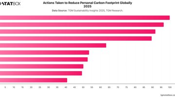 Actions Taken to Reduce Personal Carbon Footprint Globally  2025 | Chart | TGM StatBox.jpeg