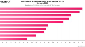 Actions Taken to Reduce Personal Carbon Footprint Among Germans 2025 | Chart | TGM StatBox.jpeg