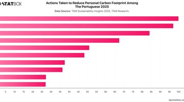 Actions Taken to Reduce Personal Carbon Footprint Among The Portuguese 2025 | Chart | TGM StatBox.jpeg