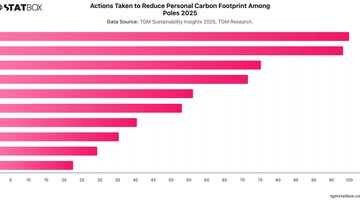 Actions Taken to Reduce Personal Carbon Footprint Among Poles 2025 | Chart | TGM StatBox.jpeg