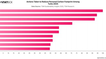 Actions Taken to Reduce Personal Carbon Footprint Among Turks 2025 | Chart | TGM StatBox.jpeg