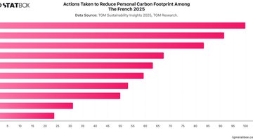 Actions Taken to Reduce Personal Carbon Footprint Among The French 2025 | Chart | TGM StatBox.jpeg