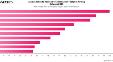 Actions Taken to Reduce Personal Carbon Footprint Among Belgians 2025 | Chart | TGM StatBox.jpeg