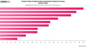 Actions Taken to Reduce Personal Carbon Footprint Among Italians 2025 | Chart | TGM StatBox.jpeg