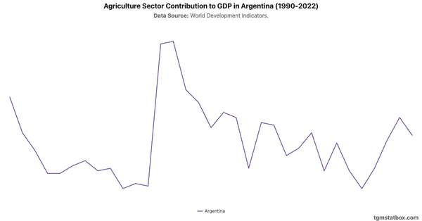 Agriculture Sector Contribution to GDP in Argentina (1990-2022)|Chart|TGM StatBox