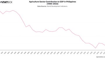 Agriculture Sector Contribution to GDP in Philippines (1990-2022) | Chart | TGM StatBox.jpeg