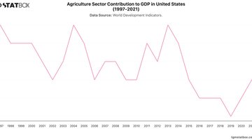 Agriculture Sector Contribution to GDP in United States (1997-2021) | Chart | TGM StatBox.jpeg