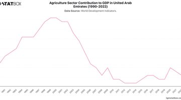 Agriculture Sector Contribution to GDP in United Arab Emirates (1990-2022) | Chart | TGM StatBox.jpeg