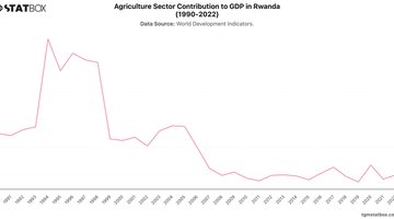 Agriculture Sector Contribution to GDP in Rwanda (1990-2022) | Chart | TGM StatBox.jpeg