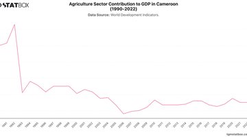 Agriculture Sector Contribution to GDP in Cameroon (1990-2022) | Chart | TGM StatBox.jpeg