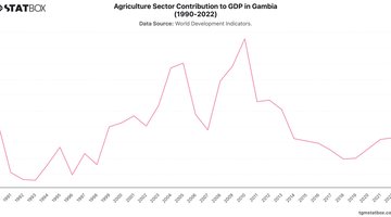 Agriculture Sector Contribution to GDP in Gambia (1990-2022) | Chart | TGM StatBox.jpeg