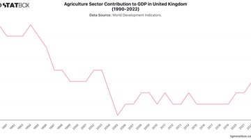 Agriculture Sector Contribution to GDP in United Kingdom (1990-2022) | Chart | TGM StatBox.jpeg