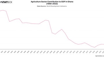 Agriculture Sector Contribution to GDP in Ghana (1990-2022) | Chart | TGM StatBox.jpeg