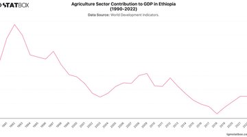Agriculture Sector Contribution to GDP in Ethiopia (1990-2022) | Chart | TGM StatBox.jpeg