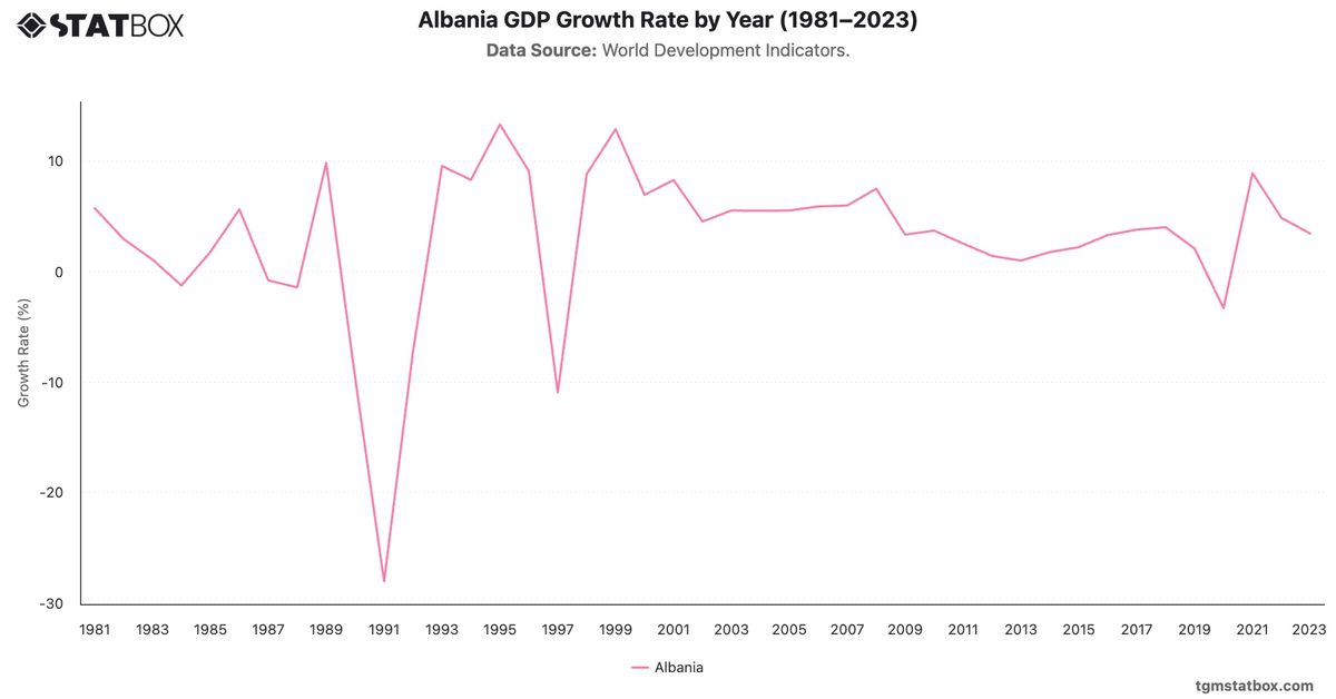 Albania GDP Growth Rate by Year (1981–2023)|Chart|TGM StatBox