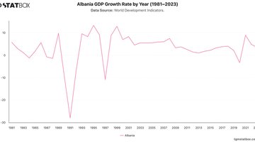 Albania GDP Growth Rate by Year (1981–2023) | Chart | TGM StatBox.jpeg