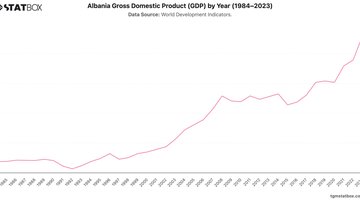Albania Gross Domestic Product (GDP) by Year (1984–2023) | Chart | TGM StatBox.jpeg