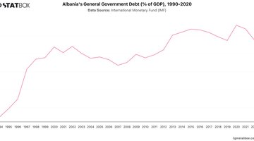 Albania's General Government Debt (% of GDP), 1990-2020 | Chart | TGM StatBox.jpeg