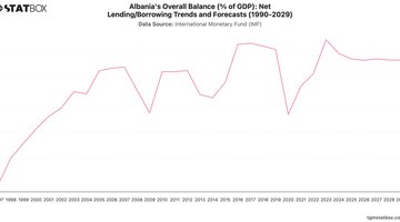 Albania's Overall Balance (% of GDP): Net Lending/Borrowing Trends and Forecasts (1990-2029) | Chart | TGM StatBox.jpeg