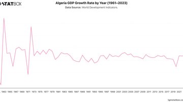 Algeria GDP Growth Rate by Year (1961–2023) | Chart | TGM StatBox.jpeg