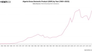 Algeria Gross Domestic Product (GDP) by Year (1961–2023) | Chart | TGM StatBox.jpeg
