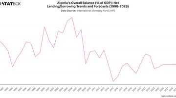 Algeria's Overall Balance (% of GDP): Net Lending/Borrowing Trends and Forecasts (1990-2029) | Chart | TGM StatBox.jpeg