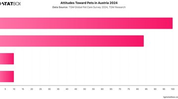 Attitudes Toward Pets in Austria 2024 | Chart | TGM StatBox.jpeg