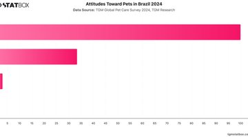 Attitudes Toward Pets in Brazil 2024 | Chart | TGM StatBox.jpeg