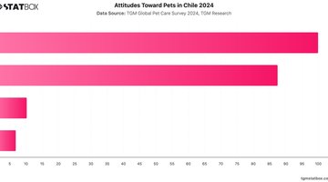 Attitudes Toward Pets in Chile 2024 | Chart | TGM StatBox.jpeg