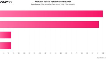 Attitudes Toward Pets in Colombia 2024 | Chart | TGM StatBox.jpeg